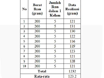 Tabel 3.5 Data Realisasi Alat pada Kolam 4 dengan Waktu Delay 2000 ms 