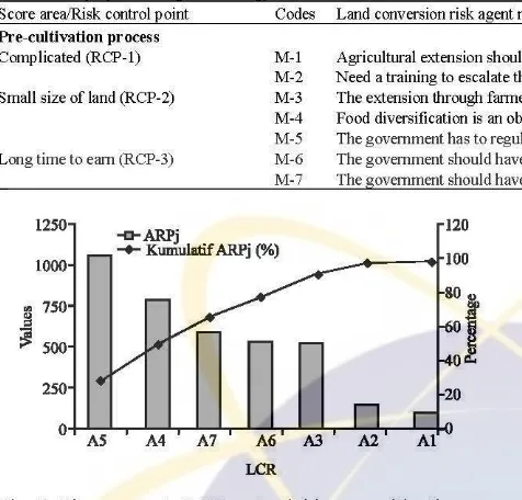 Table 4: The proposed mitigation strategy to Score area/Risk control control LCR point Codes Land 