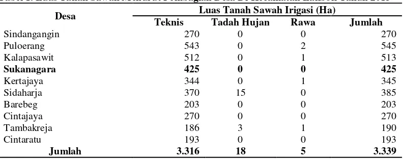 Tabel 1. Luas Tanah Sawah Menurut Pembagian Desa Di Kecamatan Lakbok Tahun 2015 