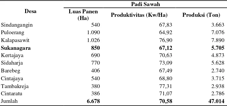 Tabel 2. Realisasi Luas Panen, Produksi dan Produktivitas Tanaman Padi Di Kecamatan Lakbok Tahun 2015 