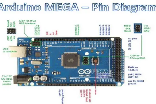 Gambar 4. Pin Arduino Mega 2560 
