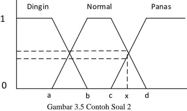 Gambar 3.4 Kurva Linier Turun normal ke dingin  Perhitungan  yang  dihitung  adalah  berada  dimanakah  derajat keanggotaan variabel x yang terdapat dalam gambar 3.5
