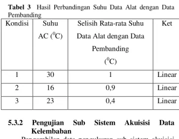 Gambar 17 Grafik hasil pengukuran kelembaban di LCD dan  layanan web 01234567 Kondisi 1Kondisi 2Kondisi 3