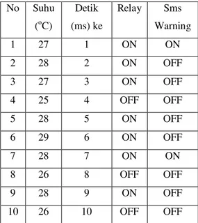 Tabel 7  Hasil Pengujian Kondisi 3  No  Suhu  ( o C)  Detik  (ms) ke  Relay  Sms  Warning  1  27  1  ON  ON  2  28  2  ON  OFF  3  27  3  ON  OFF  4  25  4  OFF  OFF  5  28  5  ON  OFF  6  29  6  ON  OFF  7  28  7  ON  ON  8  26  8  OFF  OFF  9  28  9  ON 