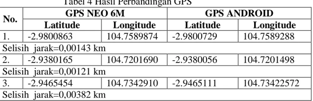 Tabel 4 Hasil Perbandingan GPS 