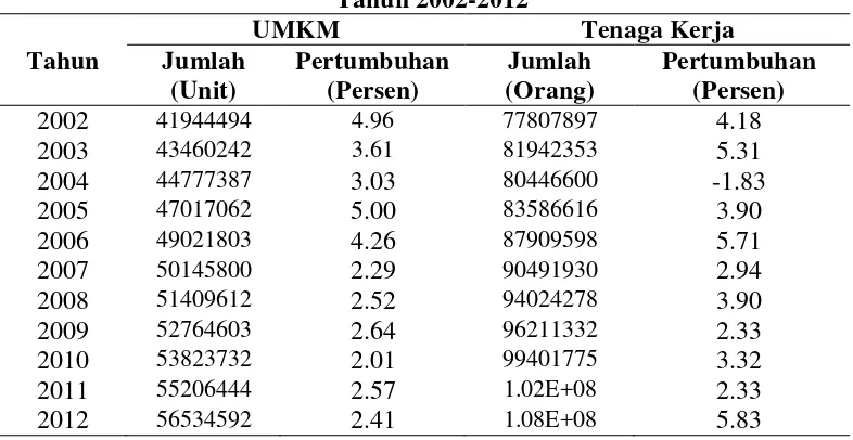 Tabel 1.1 Jumlah, Pertumbuhan UMKM  dan Tenaga Kerja Nasional 