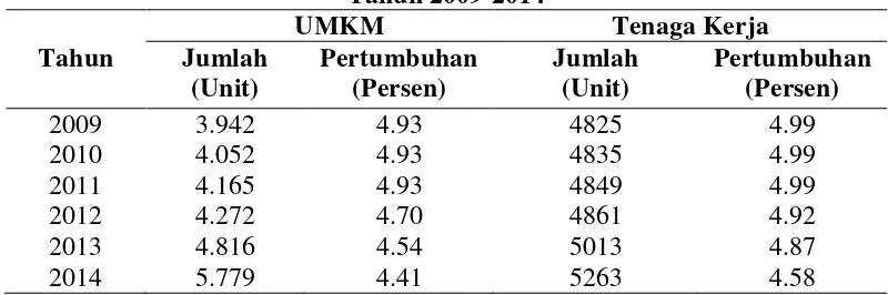 Tabel 1.2 Jumlah, Pertumbuhan UMKM  dan Tenaga Kerja Kabupaten Sikka 