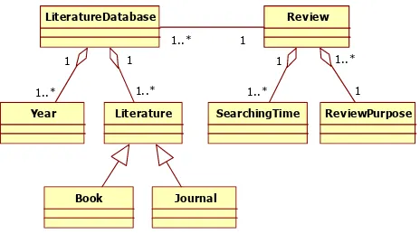 Fig. 3. The configuration of interconnected entities in systematic review 