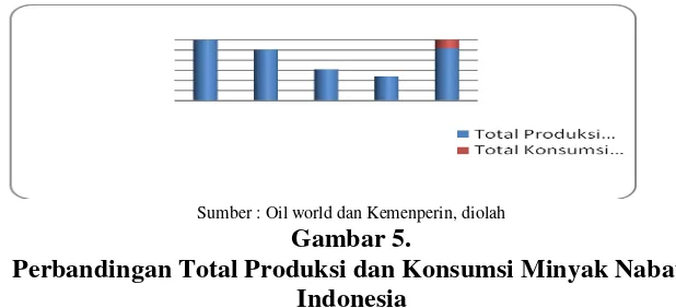 Gambar 5. Perbandingan Total Produksi dan Konsumsi Minyak Nabati 