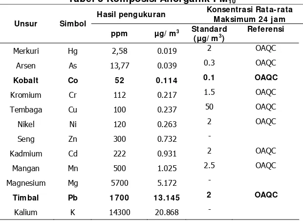 Tabel 3 Komposisi Anorganik PM10 