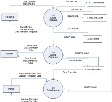 Gambar 4.1.   Diagram Konteks yang Diusulkan 