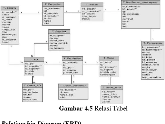 Gambar 4.5 Relasi Tabel  