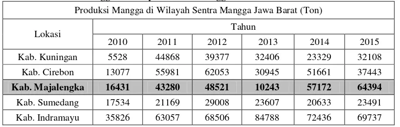 Tabel 1. Produksi Mangga di Wilayah Sentra Mangga Jawa Barat 