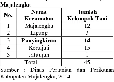 Tabel 2. Kelompok Tani di Kabupaten 