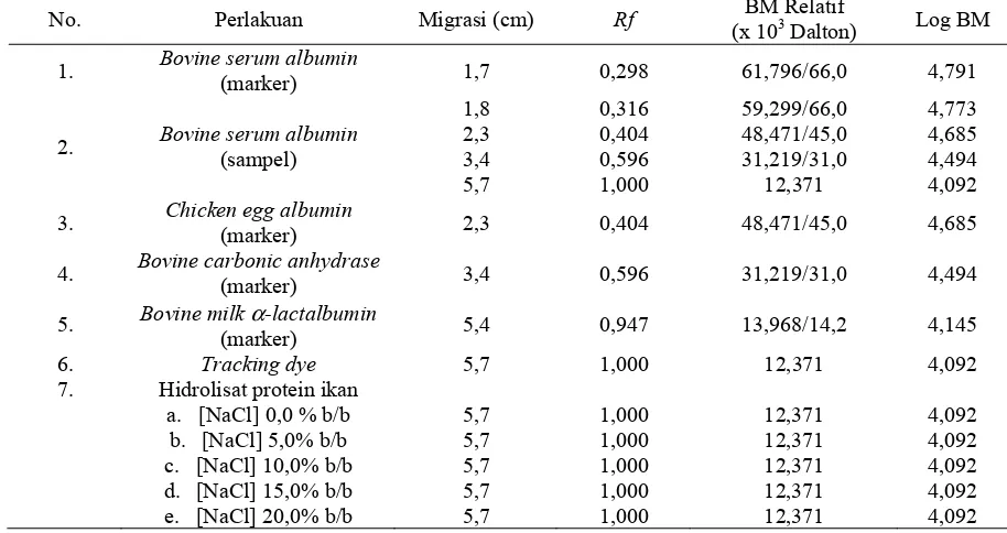 GAMBAR 3:  Histogram derajat hidrolisis pada berbagai perlakuan hidrolisis 