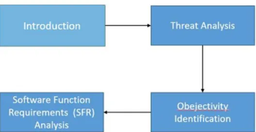 Gambar 2. Metode yang digunakan untuk membuat Protection Profile 