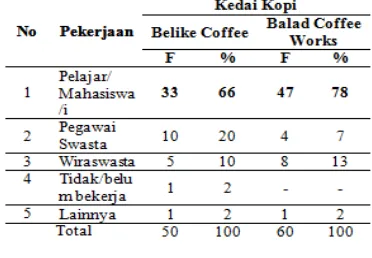 Tabel       4.       Karakteristik       Konsumen Berdasarkan Tingkat Pekerjaan 