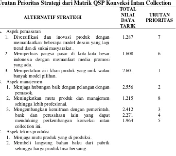 Tabel 3. Urutan Prioritas Strategi dari Matrik QSP Konveksi Intan Collection 
