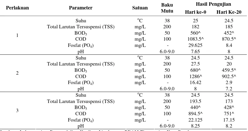 Tabel 2. Hasil Pengukuran Parameter Pada Awal (hari ke-0) 