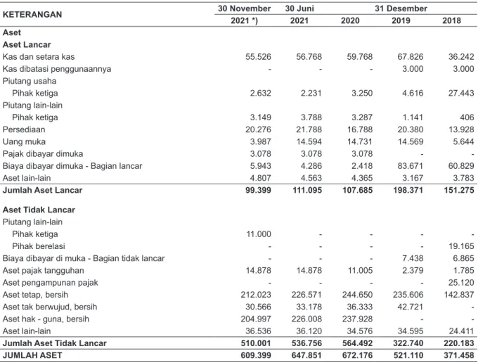 Tabel berikut menggambarkan Ikhtisar Data Keuangan Penting berdasarkan Laporan Keuangan Audit  Perseroan untuk periode 6 (enam) bulan yang berakhir pada tanggal 30 Juni 2021 yang telah diaudit  oleh Kantor Akuntan Publik Kanaka Puradiredja, Suhartono, yang
