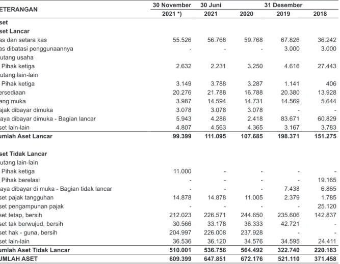Tabel berikut menggambarkan Ikhtisar Data Keuangan Penting berdasarkan Laporan Keuangan Audit  Perseroan untuk periode 6 (enam) bulan yang berakhir pada tanggal 30 Juni 2021 yang telah diaudit  oleh Kantor Akuntan Publik Kanaka Puradiredja, Suhartono, yang