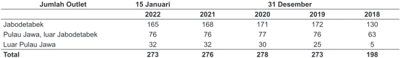 Tabel berikut menunjukkan jumlah outlet yang beroperasi untuk periode yang berakhir pada tanggal 15  Januari 2022 dan untuk tahun yang berakhir pada tanggal 31 Desember 2021, 2020, 2019, dan 2018,  berdasarkan letak geografis: 