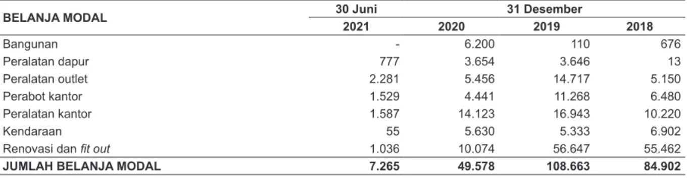 Tabel berikut ini menunjukkan belanja modal Perseroan untuk periode enam bulan yang berakhir pada  tanggal 30 Juni 2021 dan tahun-tahun yang berakhir pada tanggal 31 Desember 2020, 2019, dan 2018: