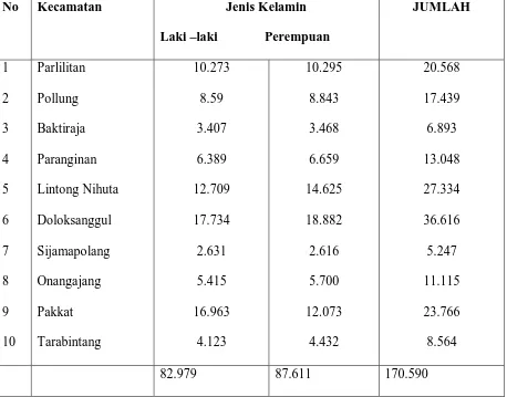 Tabel 4.2 Jumlah Penduduk Kabupaten Humbang Hasundutan Berdasarkan Wilayah Administrasi 