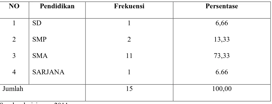 Tabel 5.3 Distribusi Responden Berdasarkan Pendidikan 
