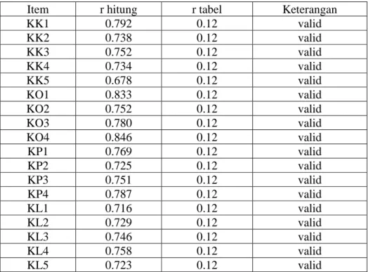 Tabel 4.14  Uji Reliabilitas 