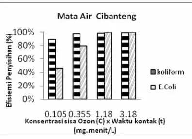 Gambar 5. Grafik Nilai CT terhadap Penyisihan Bakteri Coliform dan E. Coli dengan perlakuan pH Basa (pH=14) pada Proses Ozonisasi (Sumber : Hasil Perhitungan, 2010) 