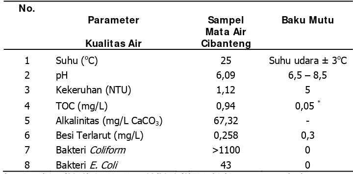Tabel  3. Karakteristik Fisik dan Kimia Sampel Air 