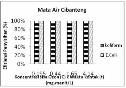 Gambar 3. Grafik Nilai CT terhadap Penyisihan Bakteri Coliform dan E. Coli dengan perlakuan pH Asam (pH=3) pada Proses Ozonisasi (Sumber : Hasil Perhitungan, 2010) 