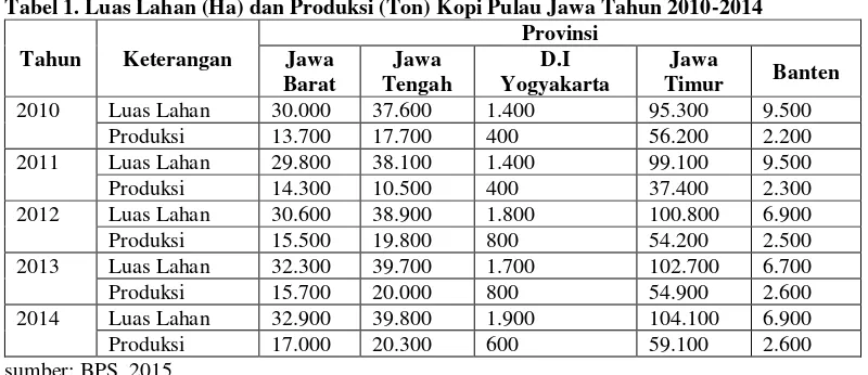 Tabel 1. Luas Lahan (Ha) dan Produksi (Ton) Kopi Pulau Jawa Tahun 2010-2014 