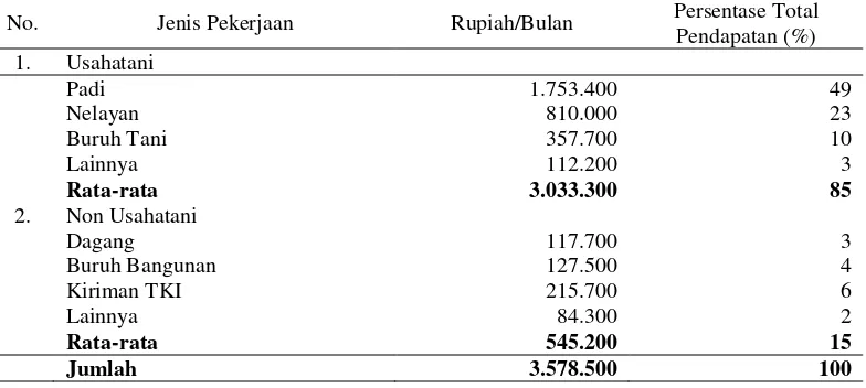 Tabel 3. Rata-rata Pendapatan per Bulan Rumah Tangga Petani Padi Responden 