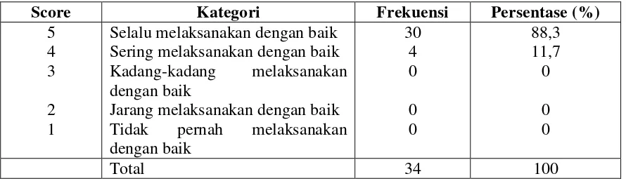 Tabel 7 : Distribusi jawaban responden dalam hal mengetahui standar kerja yang telah ditetapkan oleh pimpinan