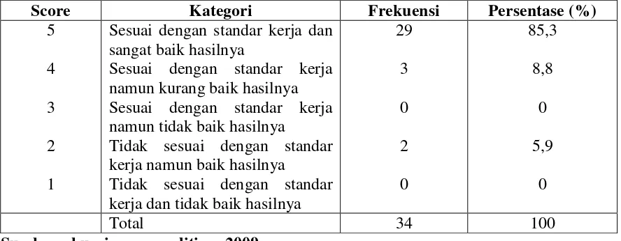 Tabel 13 : Distribusi jawaban responden mengenai penyelesaian kerja pada waktu yang telah ditentukan berdasarkan standar kerja