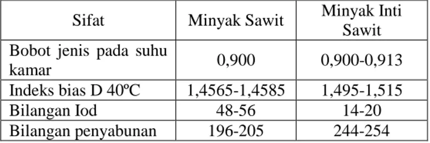 Tabel 2.1 Sifat fisiko-kimia minyak kelapa sawit  Sifat  Minyak Sawit  Minyak Inti 