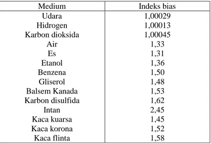 Tabel 2.2 Indeks bias mutlak beberapa medium 