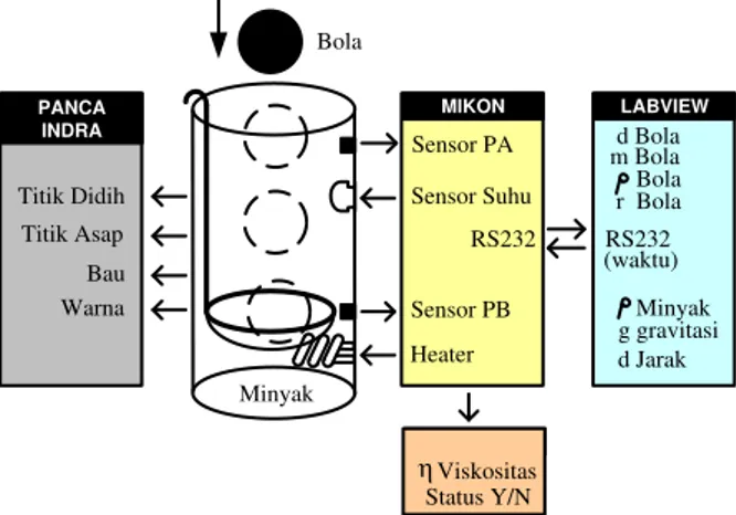 Gambar 2. Blok diagram uji viskositas dan fisis 