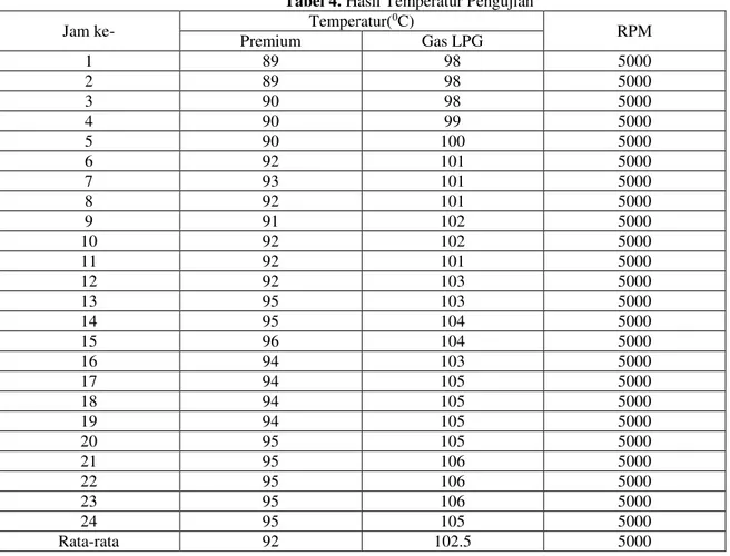 Tabel 4. Hasil Temperatur Pengujian 