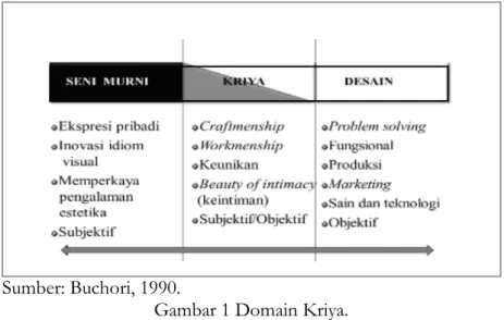 Gambar 1 Domain Kriya. 