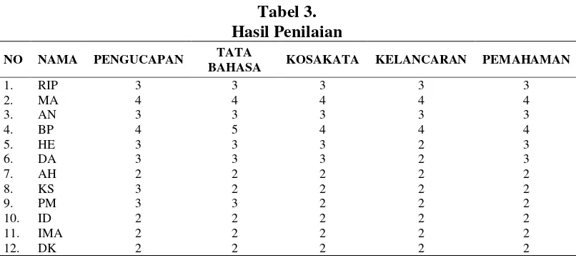 Tabel 3.  Hasil Penilaian  