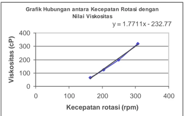 Tabel 1. Tabel Konversi dari Kecepatan Rotasi menjadi        Nilai Viskositas (cP)  Viskositas (cP)  65  125  200  319  Kecepatan  rotasi  rata-rata  (rpm)  164,4  204  250  307,6 