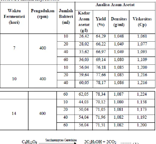 Tabel 2 Hasil penelitian untuk jenis air cucian kopi robusta 