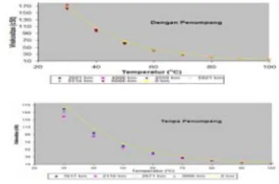 Gambar 1. Grafik Penurunan Viskositas dengan  dan tanpa Penumpang  ( Yubaidah, 2008) 