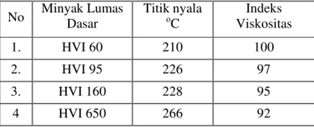 Tabel 1. Sifat fisik minyak lumas dasar yang dipergunakan No Minyak Lumas Dasar Titik nyalao