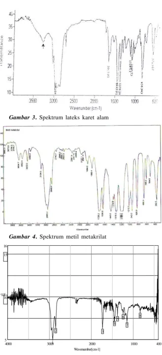 Gambar 4. Spektrum metil metakrilat