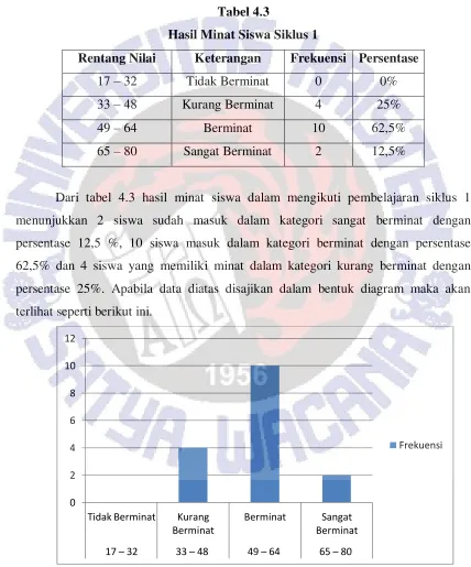 Tabel 4.3 Hasil Minat Siswa Siklus 1 