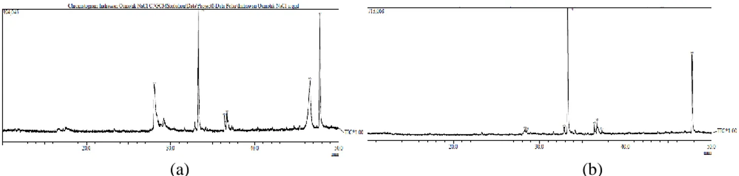 Gambar 8. Kromatogram biodiesel dari konversi lipid S. platensis yang diekstraksi  menggunakan metode tekanan osmotik dengan bantuan gelombang ultrasonik dalam  larutan NaCl (a) dan asam (b) 